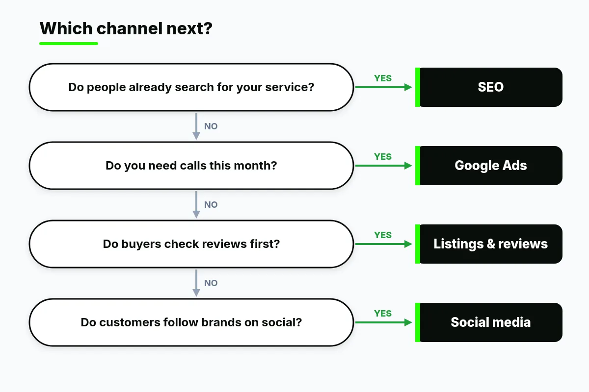 Digital marketing flowchart for choosing your next channel: search demand leads to SEO, urgent need to Google Ads, review checks to listings, followers to social media