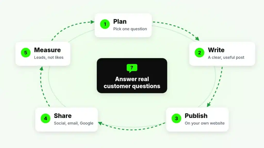 Content marketing cycle diagram: plan, write, publish, share and measure, around answering real customer questions