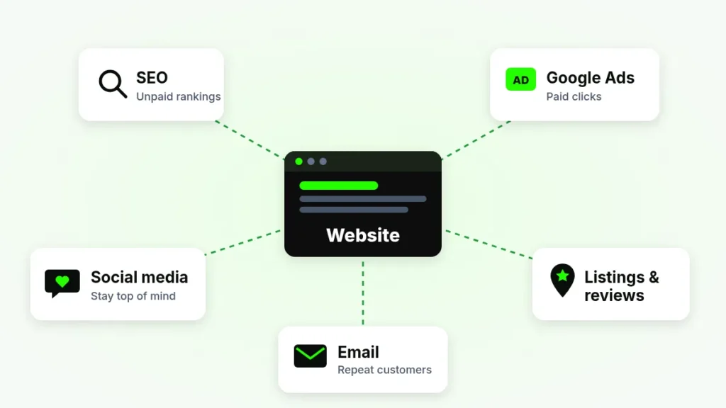 Digital marketing channels diagram: a website in the centre linked to SEO, Google Ads, social media, email, and listings and reviews
