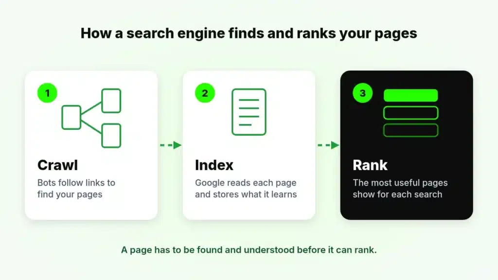 How a search engine works in three steps: crawl links to find pages, index to understand and store them, rank the most useful