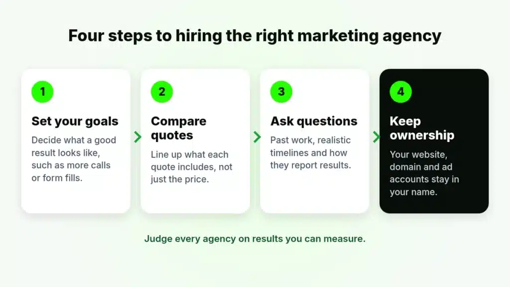 Four steps to hiring the right marketing agency: set your goals, compare quotes, ask questions, and keep ownership of your website, domain and ad accounts