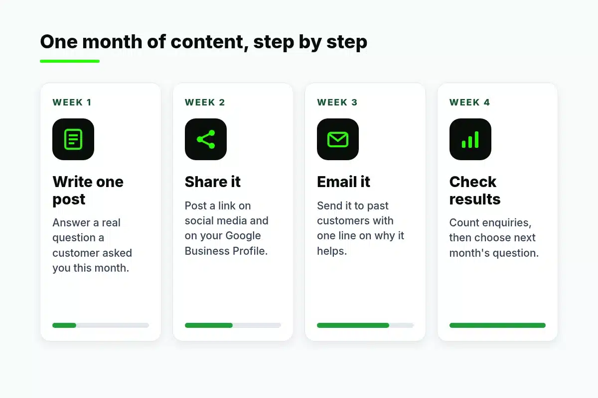 Content marketing plan for one month: week 1 write a post, week 2 share it, week 3 email it to customers, week 4 check the results