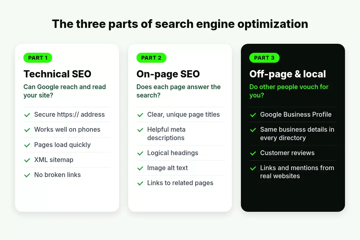 The three parts of search engine optimization: technical SEO, on-page SEO, and off-page and local SEO, with examples of each